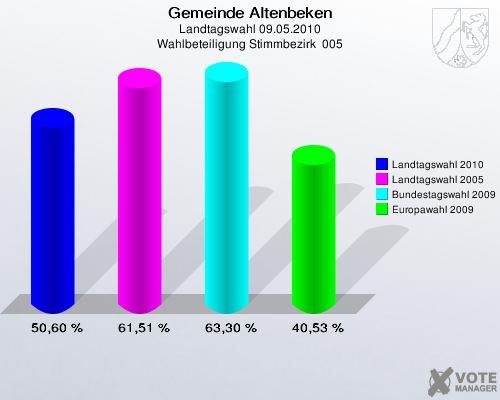Gemeinde Altenbeken, Landtagswahl 09.05.2010, Wahlbeteiligung Stimmbezirk  005: Landtagswahl 2010: 50,60 %. Landtagswahl 2005: 61,51 %. Bundestagswahl 2009: 63,30 %. Europawahl 2009: 40,53 %. 