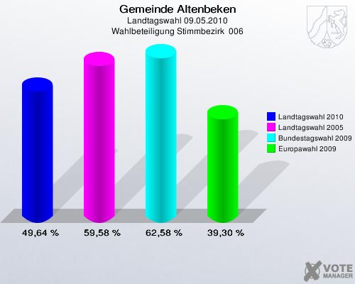 Gemeinde Altenbeken, Landtagswahl 09.05.2010, Wahlbeteiligung Stimmbezirk  006: Landtagswahl 2010: 49,64 %. Landtagswahl 2005: 59,58 %. Bundestagswahl 2009: 62,58 %. Europawahl 2009: 39,30 %. 