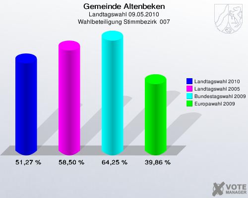 Gemeinde Altenbeken, Landtagswahl 09.05.2010, Wahlbeteiligung Stimmbezirk  007: Landtagswahl 2010: 51,27 %. Landtagswahl 2005: 58,50 %. Bundestagswahl 2009: 64,25 %. Europawahl 2009: 39,86 %. 