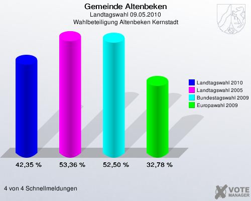 Gemeinde Altenbeken, Landtagswahl 09.05.2010, Wahlbeteiligung Altenbeken Kernstadt: Landtagswahl 2010: 42,35 %. Landtagswahl 2005: 53,36 %. Bundestagswahl 2009: 52,50 %. Europawahl 2009: 32,78 %. 4 von 4 Schnellmeldungen