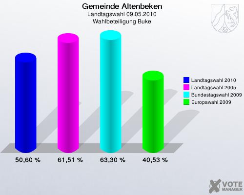 Gemeinde Altenbeken, Landtagswahl 09.05.2010, Wahlbeteiligung Buke: Landtagswahl 2010: 50,60 %. Landtagswahl 2005: 61,51 %. Bundestagswahl 2009: 63,30 %. Europawahl 2009: 40,53 %. 