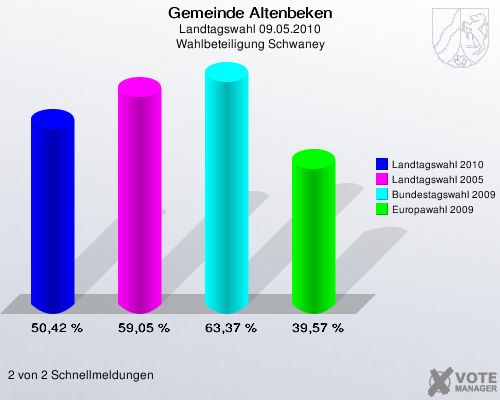 Gemeinde Altenbeken, Landtagswahl 09.05.2010, Wahlbeteiligung Schwaney: Landtagswahl 2010: 50,42 %. Landtagswahl 2005: 59,05 %. Bundestagswahl 2009: 63,37 %. Europawahl 2009: 39,57 %. 2 von 2 Schnellmeldungen