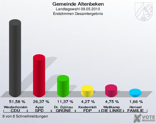 Gemeinde Altenbeken, Landtagswahl 09.05.2010, Erststimmen Gesamtergebnis: Westerhorstmann CDU: 51,58 %. Ayaz SPD: 26,37 %. Dr. Grünau GRÜNE: 11,37 %. Kesternich FDP: 4,27 %. Weitkamp DIE LINKE: 4,75 %. Honsel FAMILIE: 1,66 %. 8 von 8 Schnellmeldungen