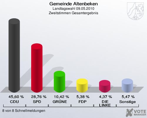 Gemeinde Altenbeken, Landtagswahl 09.05.2010, Zweitstimmen Gesamtergebnis: CDU: 45,60 %. SPD: 28,76 %. GRÜNE: 10,42 %. FDP: 5,38 %. DIE LINKE: 4,37 %. Sonstige: 5,47 %. 8 von 8 Schnellmeldungen