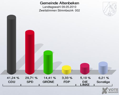 Gemeinde Altenbeken, Landtagswahl 09.05.2010, Zweitstimmen Stimmbezirk  002: CDU: 41,24 %. SPD: 29,71 %. GRÜNE: 14,41 %. FDP: 3,33 %. DIE LINKE: 5,10 %. Sonstige: 6,21 %. 