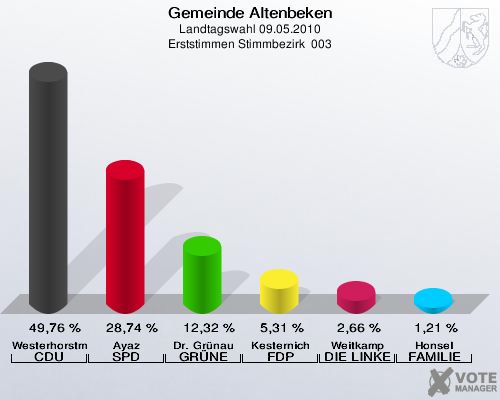 Gemeinde Altenbeken, Landtagswahl 09.05.2010, Erststimmen Stimmbezirk  003: Westerhorstmann CDU: 49,76 %. Ayaz SPD: 28,74 %. Dr. Grünau GRÜNE: 12,32 %. Kesternich FDP: 5,31 %. Weitkamp DIE LINKE: 2,66 %. Honsel FAMILIE: 1,21 %. 
