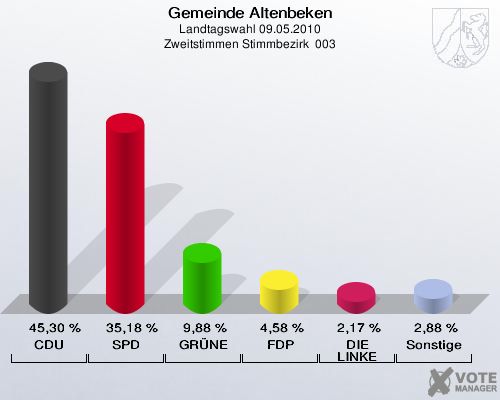 Gemeinde Altenbeken, Landtagswahl 09.05.2010, Zweitstimmen Stimmbezirk  003: CDU: 45,30 %. SPD: 35,18 %. GRÜNE: 9,88 %. FDP: 4,58 %. DIE LINKE: 2,17 %. Sonstige: 2,88 %. 
