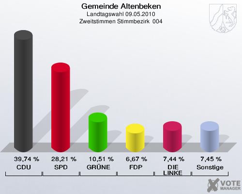 Gemeinde Altenbeken, Landtagswahl 09.05.2010, Zweitstimmen Stimmbezirk  004: CDU: 39,74 %. SPD: 28,21 %. GRÜNE: 10,51 %. FDP: 6,67 %. DIE LINKE: 7,44 %. Sonstige: 7,45 %. 