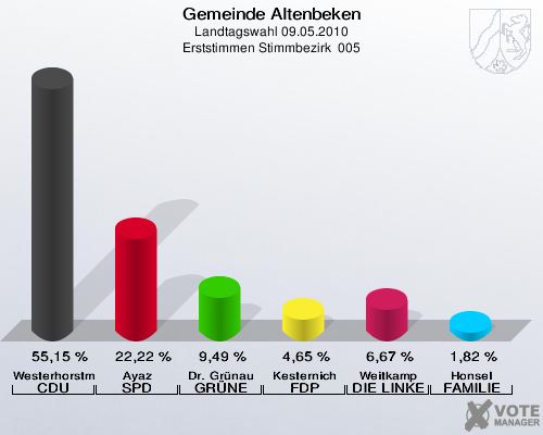 Gemeinde Altenbeken, Landtagswahl 09.05.2010, Erststimmen Stimmbezirk  005: Westerhorstmann CDU: 55,15 %. Ayaz SPD: 22,22 %. Dr. Grünau GRÜNE: 9,49 %. Kesternich FDP: 4,65 %. Weitkamp DIE LINKE: 6,67 %. Honsel FAMILIE: 1,82 %. 