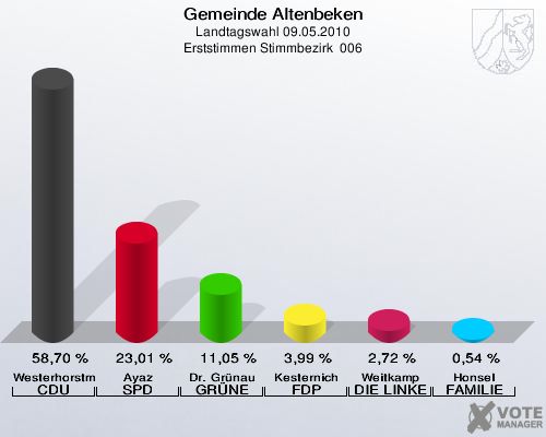Gemeinde Altenbeken, Landtagswahl 09.05.2010, Erststimmen Stimmbezirk  006: Westerhorstmann CDU: 58,70 %. Ayaz SPD: 23,01 %. Dr. Grünau GRÜNE: 11,05 %. Kesternich FDP: 3,99 %. Weitkamp DIE LINKE: 2,72 %. Honsel FAMILIE: 0,54 %. 