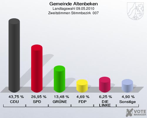 Gemeinde Altenbeken, Landtagswahl 09.05.2010, Zweitstimmen Stimmbezirk  007: CDU: 43,75 %. SPD: 26,95 %. GRÜNE: 13,48 %. FDP: 4,69 %. DIE LINKE: 6,25 %. Sonstige: 4,90 %. 