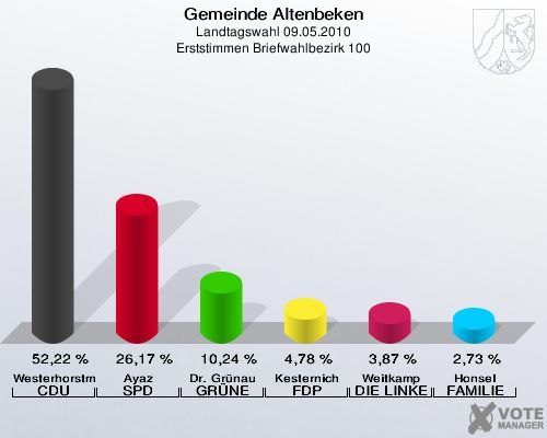 Gemeinde Altenbeken, Landtagswahl 09.05.2010, Erststimmen Briefwahlbezirk 100: Westerhorstmann CDU: 52,22 %. Ayaz SPD: 26,17 %. Dr. Grünau GRÜNE: 10,24 %. Kesternich FDP: 4,78 %. Weitkamp DIE LINKE: 3,87 %. Honsel FAMILIE: 2,73 %. 