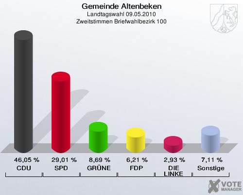 Gemeinde Altenbeken, Landtagswahl 09.05.2010, Zweitstimmen Briefwahlbezirk 100: CDU: 46,05 %. SPD: 29,01 %. GRÜNE: 8,69 %. FDP: 6,21 %. DIE LINKE: 2,93 %. Sonstige: 7,11 %. 