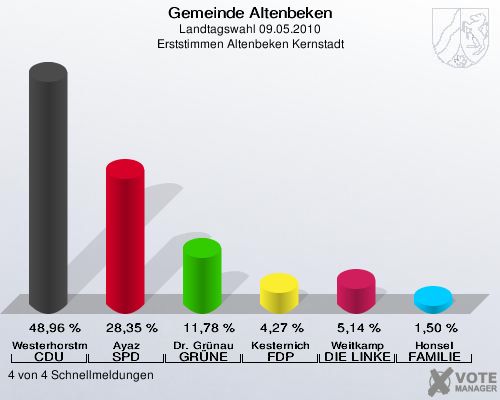 Gemeinde Altenbeken, Landtagswahl 09.05.2010, Erststimmen Altenbeken Kernstadt: Westerhorstmann CDU: 48,96 %. Ayaz SPD: 28,35 %. Dr. Grünau GRÜNE: 11,78 %. Kesternich FDP: 4,27 %. Weitkamp DIE LINKE: 5,14 %. Honsel FAMILIE: 1,50 %. 4 von 4 Schnellmeldungen