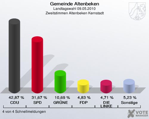 Gemeinde Altenbeken, Landtagswahl 09.05.2010, Zweitstimmen Altenbeken Kernstadt: CDU: 42,87 %. SPD: 31,67 %. GRÜNE: 10,69 %. FDP: 4,83 %. DIE LINKE: 4,71 %. Sonstige: 5,23 %. 4 von 4 Schnellmeldungen