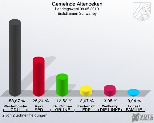 Gemeinde Altenbeken, Landtagswahl 09.05.2010, Erststimmen Schwaney: Westerhorstmann CDU: 53,67 %. Ayaz SPD: 25,24 %. Dr. Grünau GRÜNE: 12,52 %. Kesternich FDP: 3,67 %. Weitkamp DIE LINKE: 3,95 %. Honsel FAMILIE: 0,94 %. 2 von 2 Schnellmeldungen