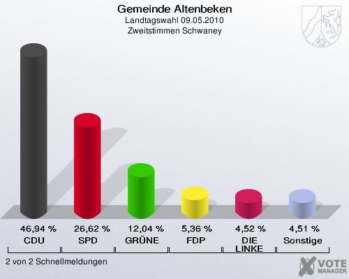 Gemeinde Altenbeken, Landtagswahl 09.05.2010, Zweitstimmen Schwaney: CDU: 46,94 %. SPD: 26,62 %. GRÜNE: 12,04 %. FDP: 5,36 %. DIE LINKE: 4,52 %. Sonstige: 4,51 %. 2 von 2 Schnellmeldungen