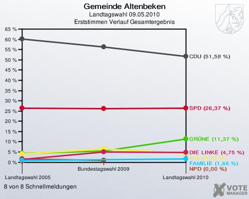 Gemeinde Altenbeken, Landtagswahl 09.05.2010, Erststimmen Verlauf Gesamtergebnis: 8 von 8 Schnellmeldungen