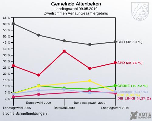 Gemeinde Altenbeken, Landtagswahl 09.05.2010, Zweitstimmen Verlauf Gesamtergebnis: 8 von 8 Schnellmeldungen