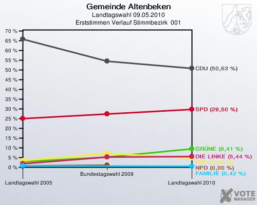 Gemeinde Altenbeken, Landtagswahl 09.05.2010, Erststimmen Verlauf Stimmbezirk  001: 