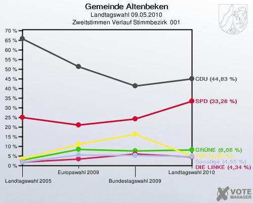 Gemeinde Altenbeken, Landtagswahl 09.05.2010, Zweitstimmen Verlauf Stimmbezirk  001: 