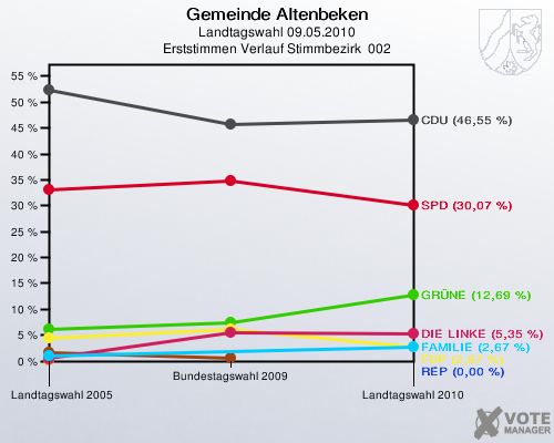 Gemeinde Altenbeken, Landtagswahl 09.05.2010, Erststimmen Verlauf Stimmbezirk  002: 
