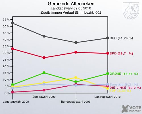 Gemeinde Altenbeken, Landtagswahl 09.05.2010, Zweitstimmen Verlauf Stimmbezirk  002: 