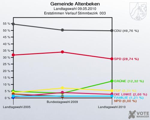 Gemeinde Altenbeken, Landtagswahl 09.05.2010, Erststimmen Verlauf Stimmbezirk  003: 