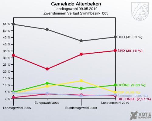 Gemeinde Altenbeken, Landtagswahl 09.05.2010, Zweitstimmen Verlauf Stimmbezirk  003: 