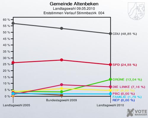 Gemeinde Altenbeken, Landtagswahl 09.05.2010, Erststimmen Verlauf Stimmbezirk  004: 