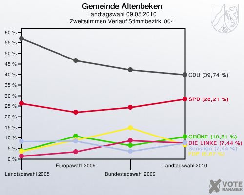 Gemeinde Altenbeken, Landtagswahl 09.05.2010, Zweitstimmen Verlauf Stimmbezirk  004: 