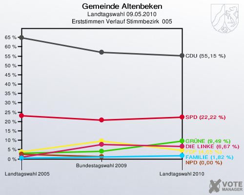 Gemeinde Altenbeken, Landtagswahl 09.05.2010, Erststimmen Verlauf Stimmbezirk  005: 