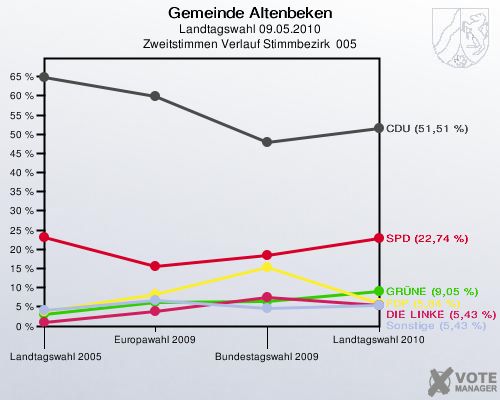 Gemeinde Altenbeken, Landtagswahl 09.05.2010, Zweitstimmen Verlauf Stimmbezirk  005: 