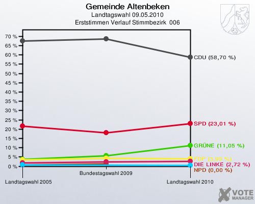 Gemeinde Altenbeken, Landtagswahl 09.05.2010, Erststimmen Verlauf Stimmbezirk  006: 
