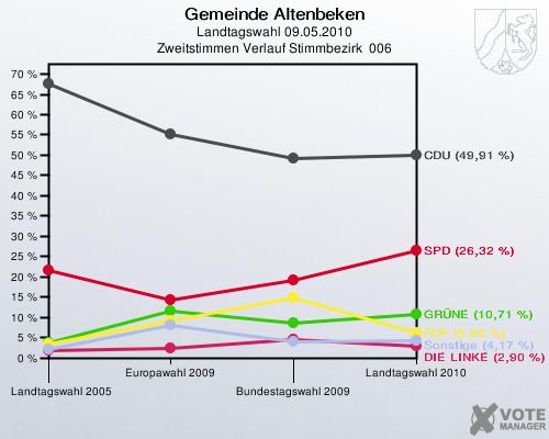 Gemeinde Altenbeken, Landtagswahl 09.05.2010, Zweitstimmen Verlauf Stimmbezirk  006: 