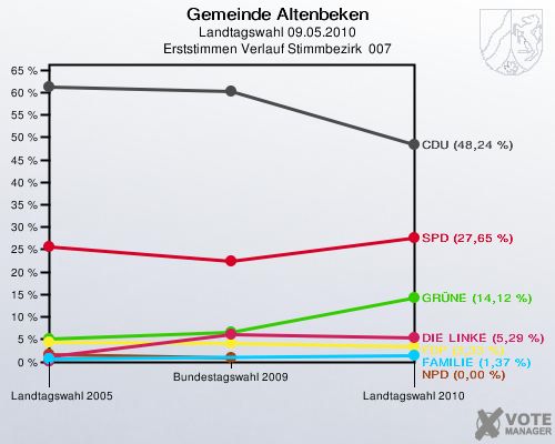 Gemeinde Altenbeken, Landtagswahl 09.05.2010, Erststimmen Verlauf Stimmbezirk  007: 