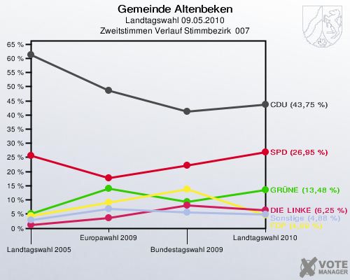 Gemeinde Altenbeken, Landtagswahl 09.05.2010, Zweitstimmen Verlauf Stimmbezirk  007: 