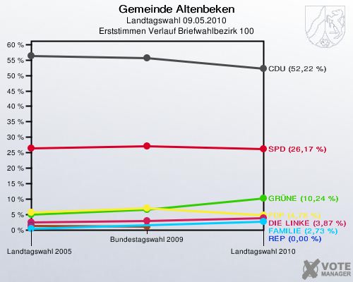 Gemeinde Altenbeken, Landtagswahl 09.05.2010, Erststimmen Verlauf Briefwahlbezirk 100: 