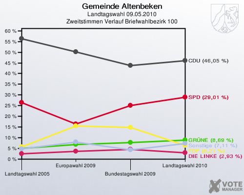Gemeinde Altenbeken, Landtagswahl 09.05.2010, Zweitstimmen Verlauf Briefwahlbezirk 100: 