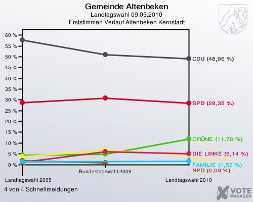 Gemeinde Altenbeken, Landtagswahl 09.05.2010, Erststimmen Verlauf Altenbeken Kernstadt: 4 von 4 Schnellmeldungen