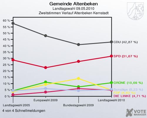 Gemeinde Altenbeken, Landtagswahl 09.05.2010, Zweitstimmen Verlauf Altenbeken Kernstadt: 4 von 4 Schnellmeldungen
