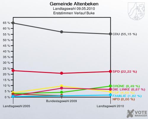 Gemeinde Altenbeken, Landtagswahl 09.05.2010, Erststimmen Verlauf Buke: 