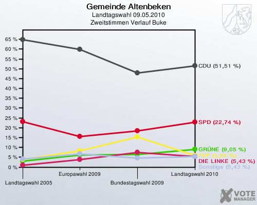 Gemeinde Altenbeken, Landtagswahl 09.05.2010, Zweitstimmen Verlauf Buke: 