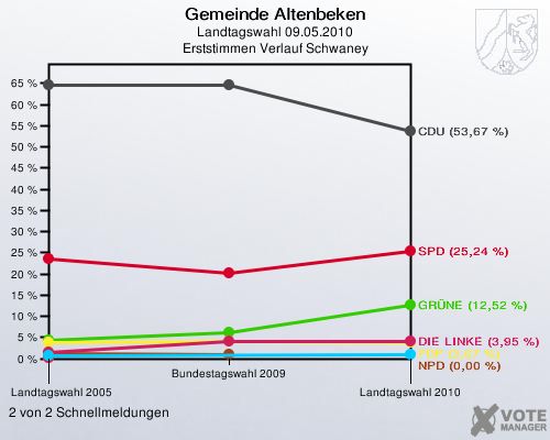 Gemeinde Altenbeken, Landtagswahl 09.05.2010, Erststimmen Verlauf Schwaney: 2 von 2 Schnellmeldungen