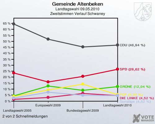 Gemeinde Altenbeken, Landtagswahl 09.05.2010, Zweitstimmen Verlauf Schwaney: 2 von 2 Schnellmeldungen