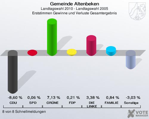 Gemeinde Altenbeken, Landtagswahl 2010 - Landtagswahl 2005, Erststimmen Gewinne und Verluste Gesamtergebnis: CDU: -8,60 %. SPD: 0,06 %. GRÜNE: 7,13 %. FDP: 0,21 %. DIE LINKE: 3,38 %. FAMILIE: 0,84 %. Sonstige: -3,03 %. 8 von 8 Schnellmeldungen