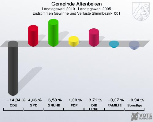 Gemeinde Altenbeken, Landtagswahl 2010 - Landtagswahl 2005, Erststimmen Gewinne und Verluste Stimmbezirk  001: CDU: -14,94 %. SPD: 4,66 %. GRÜNE: 6,58 %. FDP: 1,30 %. DIE LINKE: 3,71 %. FAMILIE: -0,37 %. Sonstige: -0,94 %. 