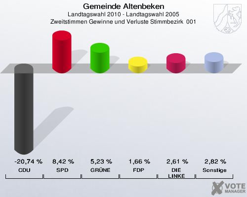 Gemeinde Altenbeken, Landtagswahl 2010 - Landtagswahl 2005, Zweitstimmen Gewinne und Verluste Stimmbezirk  001: CDU: -20,74 %. SPD: 8,42 %. GRÜNE: 5,23 %. FDP: 1,66 %. DIE LINKE: 2,61 %. Sonstige: 2,82 %. 