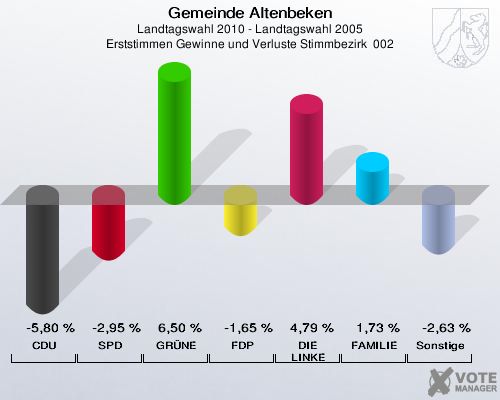 Gemeinde Altenbeken, Landtagswahl 2010 - Landtagswahl 2005, Erststimmen Gewinne und Verluste Stimmbezirk  002: CDU: -5,80 %. SPD: -2,95 %. GRÜNE: 6,50 %. FDP: -1,65 %. DIE LINKE: 4,79 %. FAMILIE: 1,73 %. Sonstige: -2,63 %. 