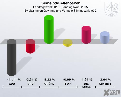 Gemeinde Altenbeken, Landtagswahl 2010 - Landtagswahl 2005, Zweitstimmen Gewinne und Verluste Stimmbezirk  002: CDU: -11,11 %. SPD: -3,31 %. GRÜNE: 8,22 %. FDP: -0,99 %. DIE LINKE: 4,54 %. Sonstige: 2,64 %. 